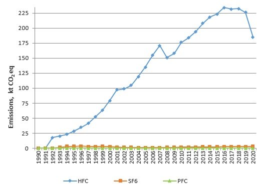 HFC-de, PFC-de ja SF6 heitkogused
