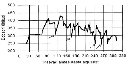 Osoonikihti paksuse muutumine Eesti kohal 1995. a.